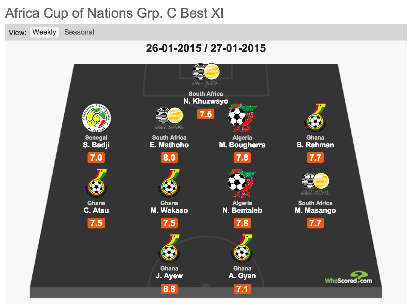 Five Ghana players including Jordan Ayew named in AFCON Group C best XI