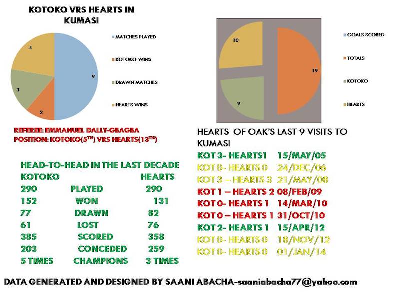 Statistics on Asante Kotoko versus Hearts of Oak